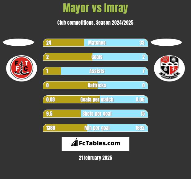 Mayor vs Imray h2h player stats