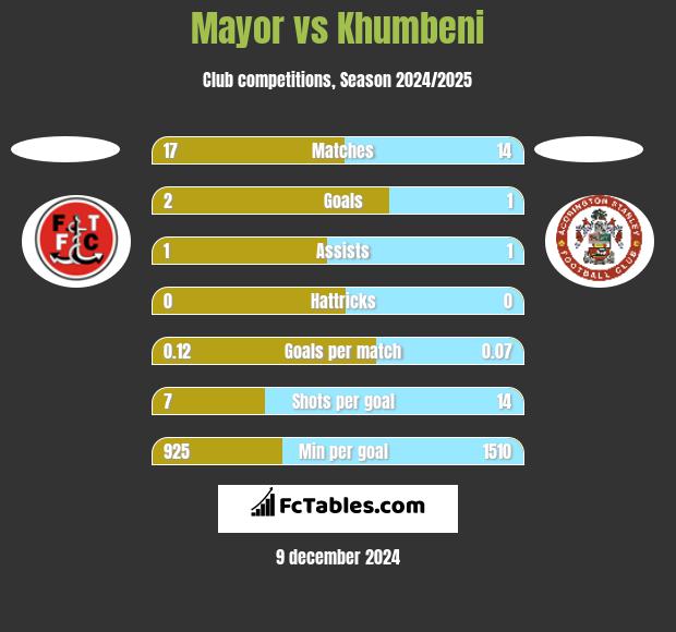 Mayor vs Khumbeni h2h player stats