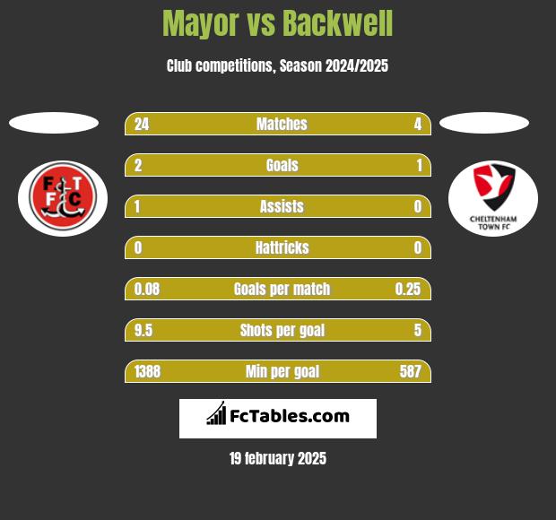 Mayor vs Backwell h2h player stats