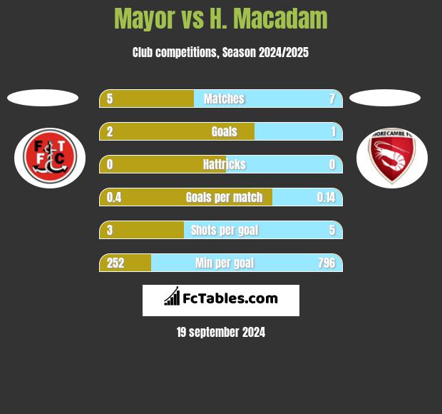 Mayor vs H. Macadam h2h player stats