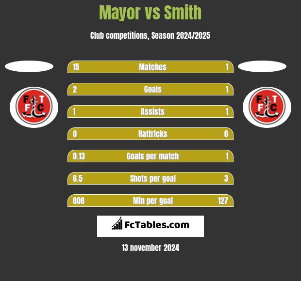 Mayor vs Smith h2h player stats