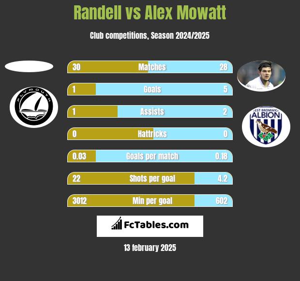 Randell vs Alex Mowatt h2h player stats