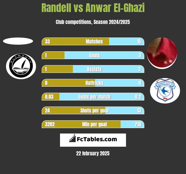 Randell vs Anwar El-Ghazi h2h player stats