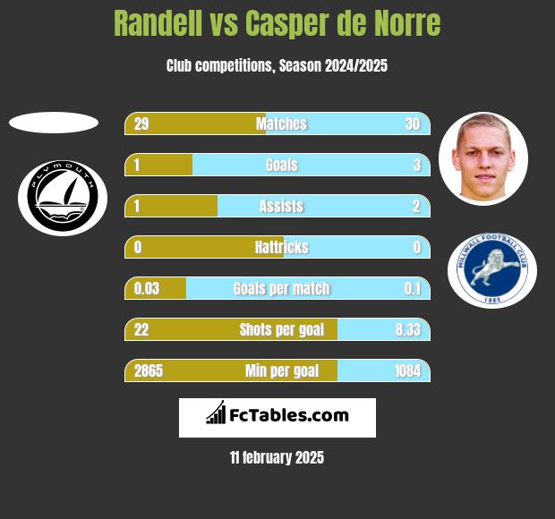 Randell vs Casper de Norre h2h player stats