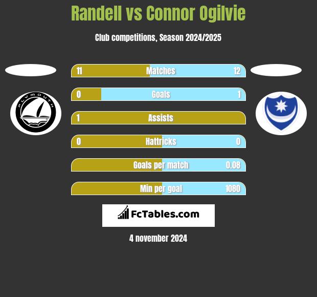 Randell vs Connor Ogilvie h2h player stats