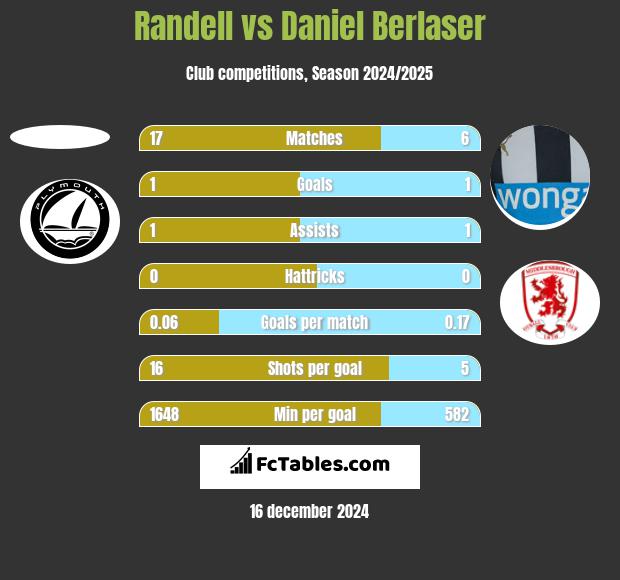 Randell vs Daniel Berlaser h2h player stats