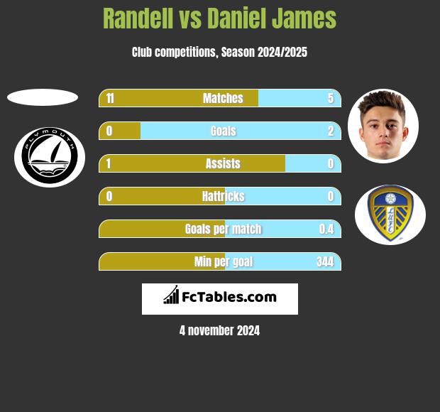 Randell vs Daniel James h2h player stats