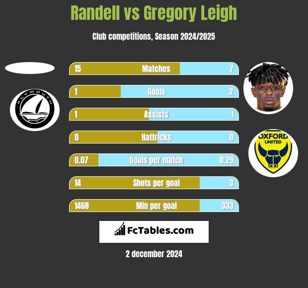 Randell vs Gregory Leigh h2h player stats