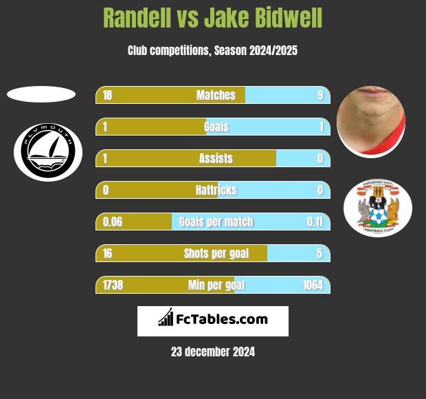 Randell vs Jake Bidwell h2h player stats