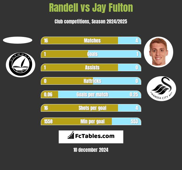 Randell vs Jay Fulton h2h player stats