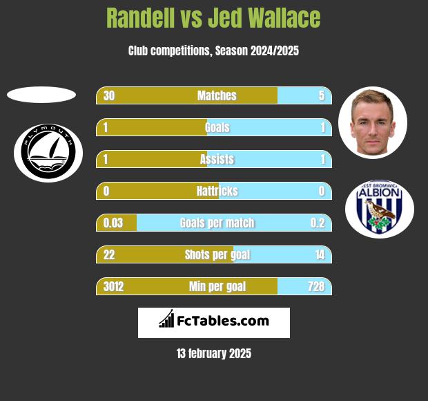 Randell vs Jed Wallace h2h player stats