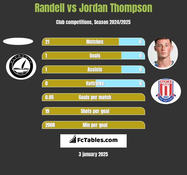 Randell vs Jordan Thompson h2h player stats