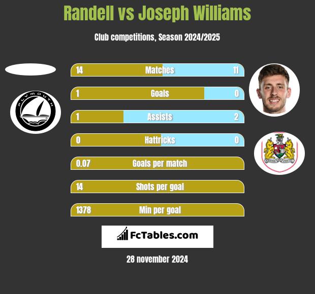 Randell vs Joseph Williams h2h player stats