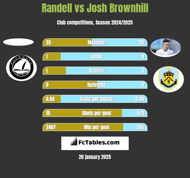 Randell vs Josh Brownhill h2h player stats