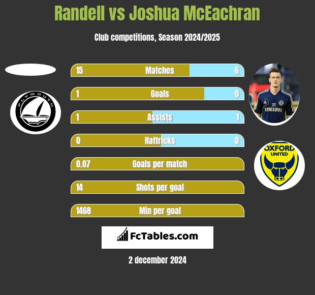 Randell vs Joshua McEachran h2h player stats