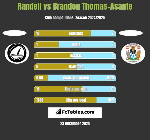 Randell vs Brandon Thomas-Asante h2h player stats