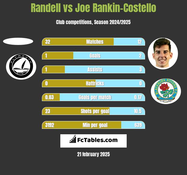 Randell vs Joe Rankin-Costello h2h player stats