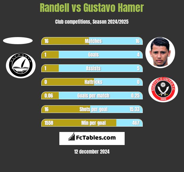 Randell vs Gustavo Hamer h2h player stats