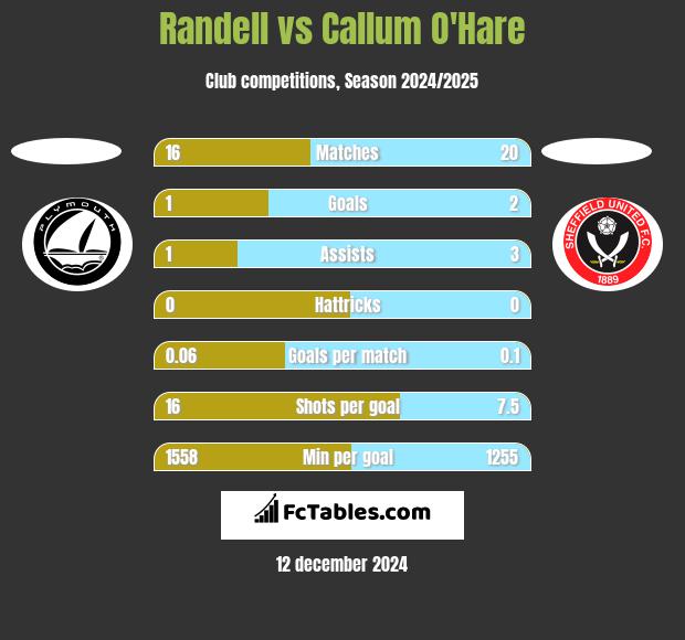 Randell vs Callum O'Hare h2h player stats