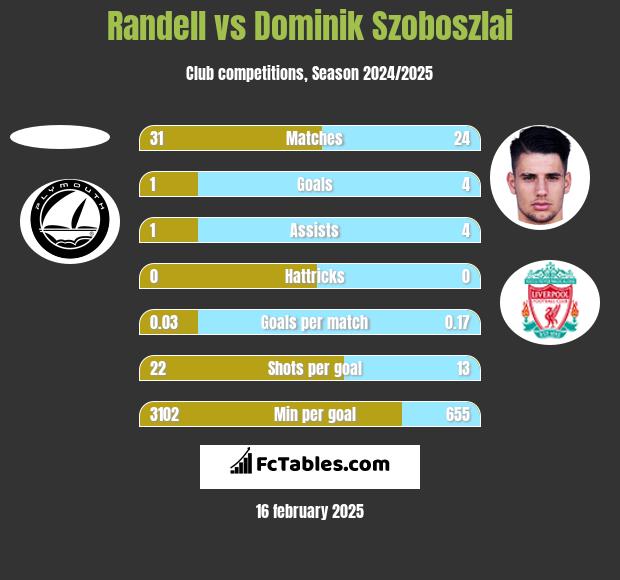 Randell vs Dominik Szoboszlai h2h player stats