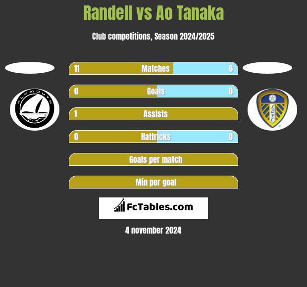 Randell vs Ao Tanaka h2h player stats