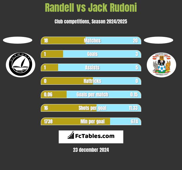 Randell vs Jack Rudoni h2h player stats