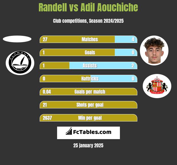 Randell vs Adil Aouchiche h2h player stats