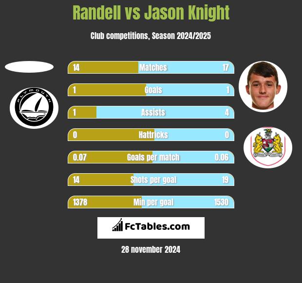 Randell vs Jason Knight h2h player stats