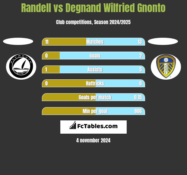 Randell vs Degnand Wilfried Gnonto h2h player stats