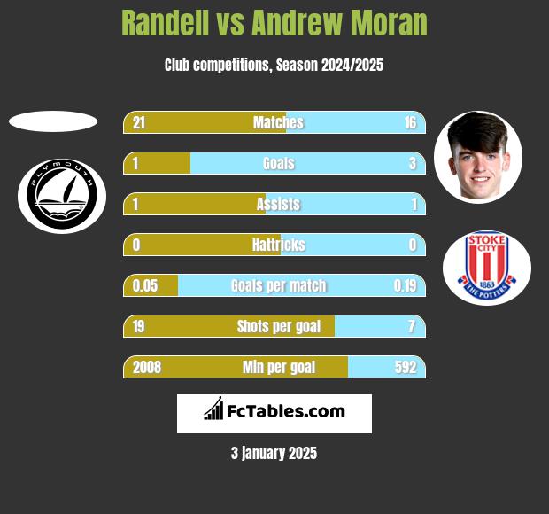 Randell vs Andrew Moran h2h player stats