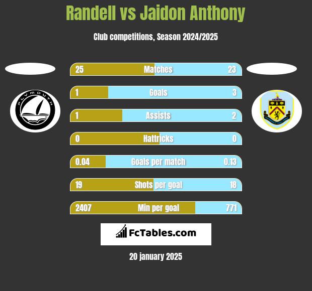 Randell vs Jaidon Anthony h2h player stats