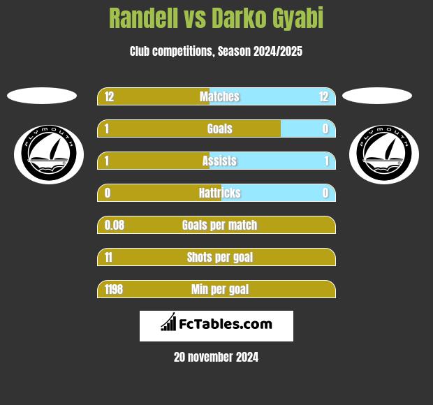 Randell vs Darko Gyabi h2h player stats