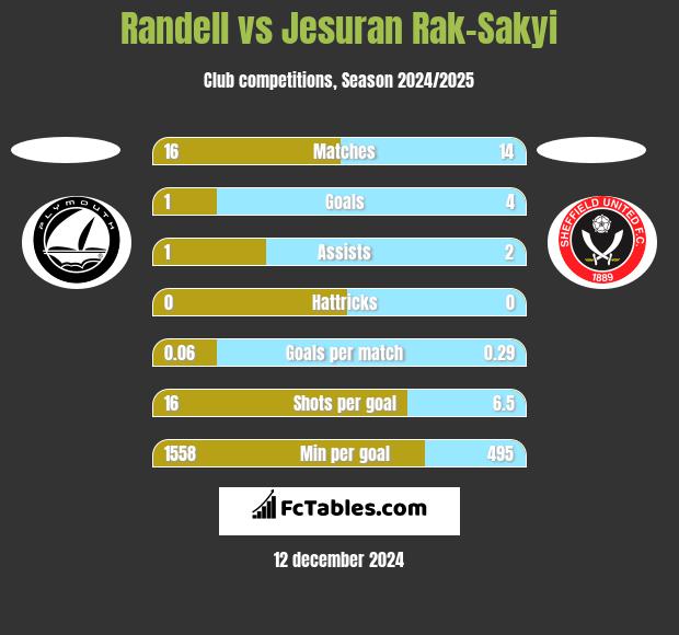 Randell vs Jesuran Rak-Sakyi h2h player stats