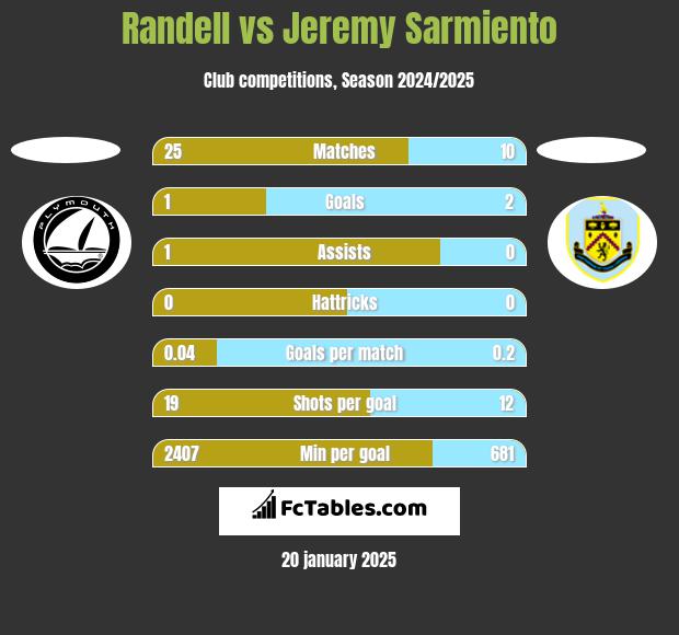 Randell vs Jeremy Sarmiento h2h player stats