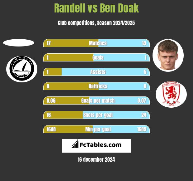 Randell vs Ben Doak h2h player stats