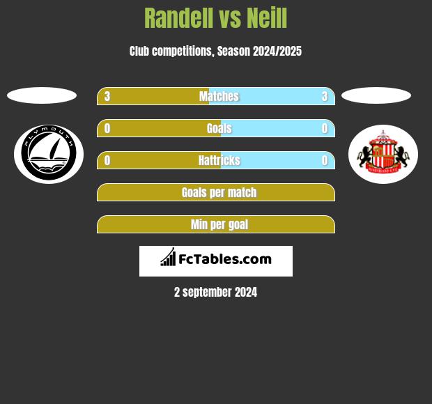 Randell vs Neill h2h player stats