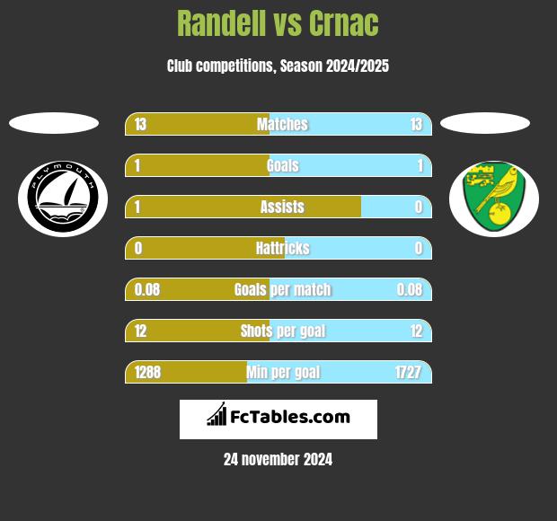 Randell vs Crnac h2h player stats