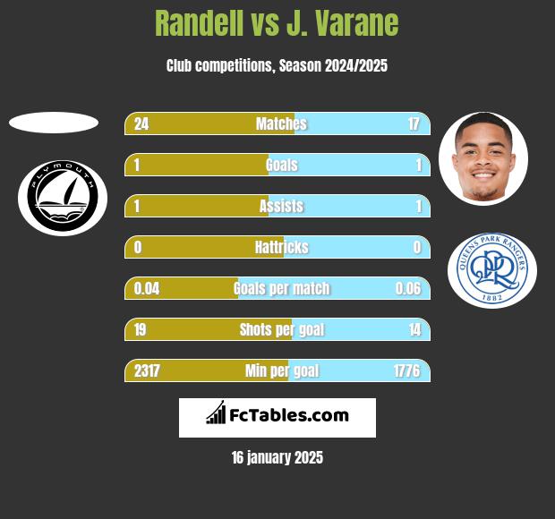 Randell vs J. Varane h2h player stats