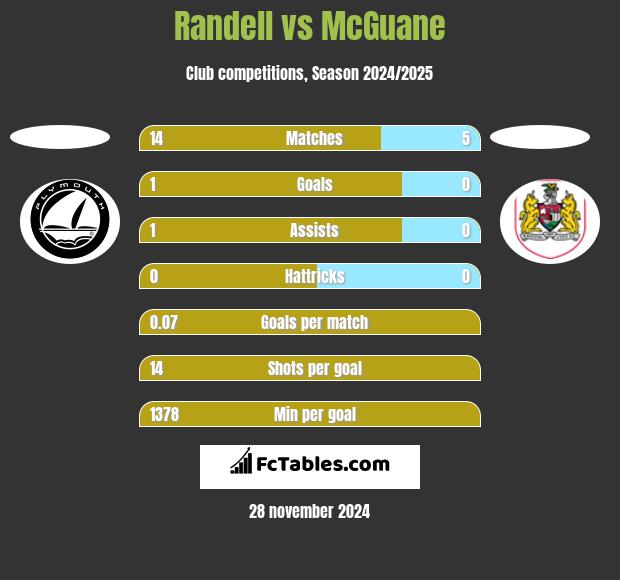 Randell vs McGuane h2h player stats