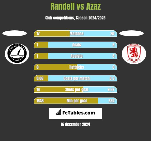 Randell vs Azaz h2h player stats