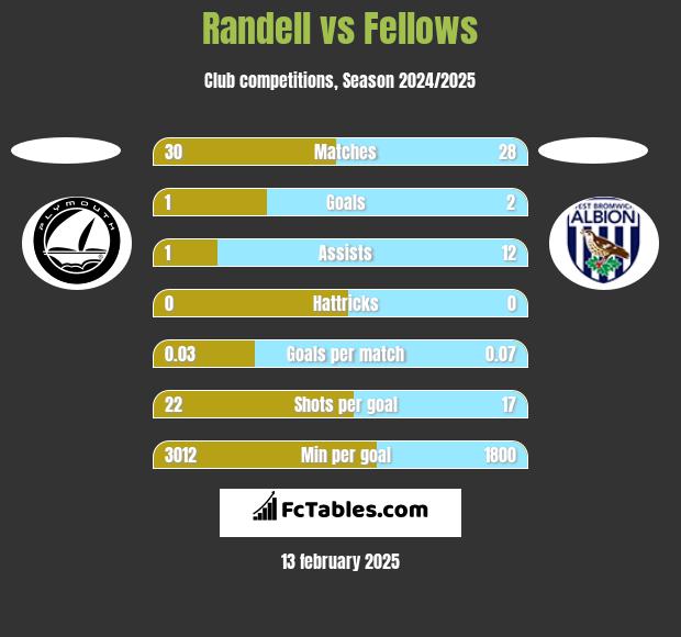 Randell vs Fellows h2h player stats