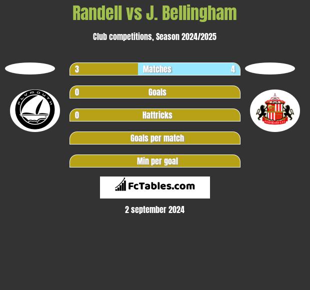 Randell vs J. Bellingham h2h player stats