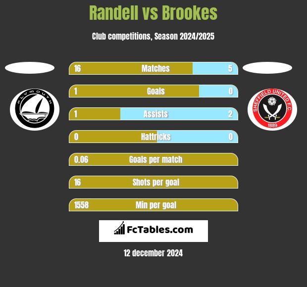 Randell vs Brookes h2h player stats