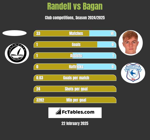 Randell vs Bagan h2h player stats