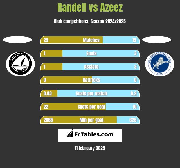 Randell vs Azeez h2h player stats