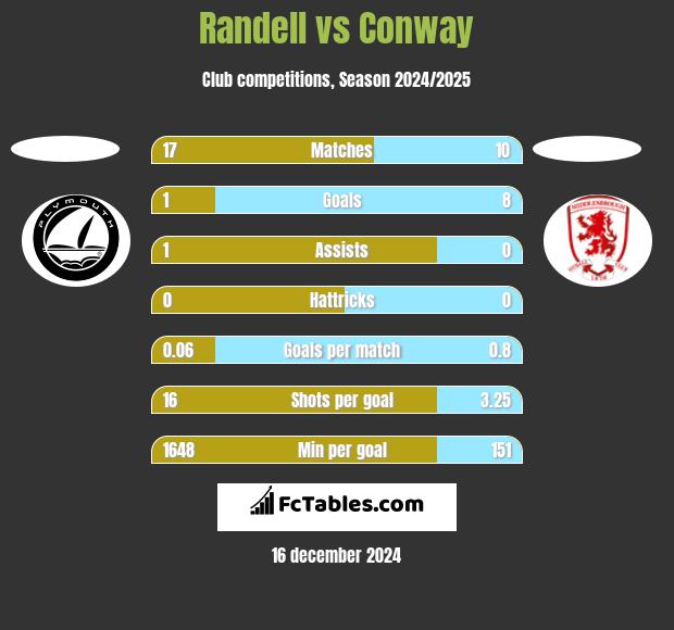 Randell vs Conway h2h player stats