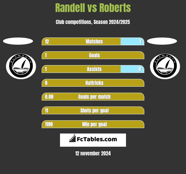 Randell vs Roberts h2h player stats