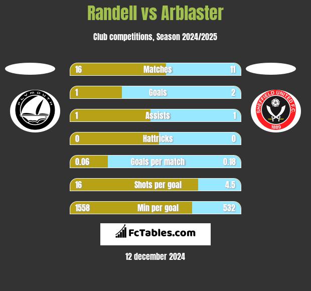 Randell vs Arblaster h2h player stats