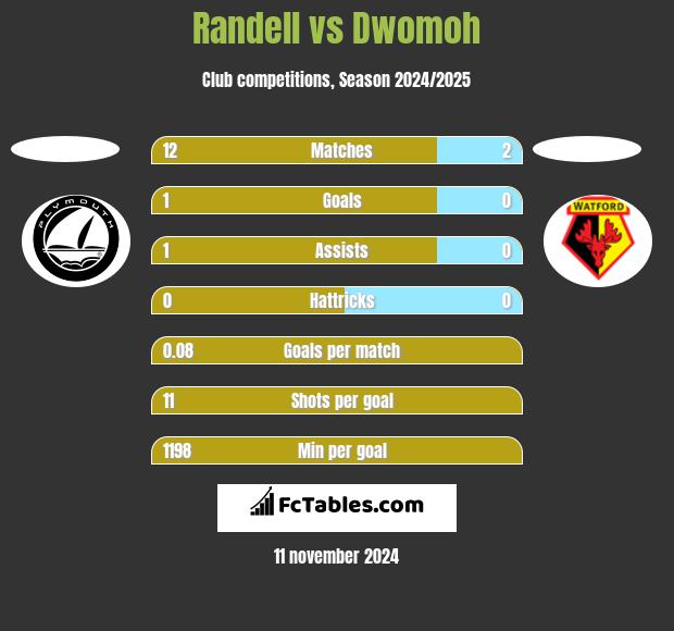 Randell vs Dwomoh h2h player stats