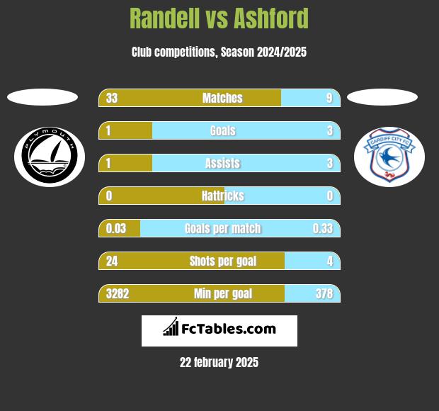 Randell vs Ashford h2h player stats